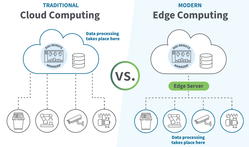 Edge computing vs cloud computing for IoT devices